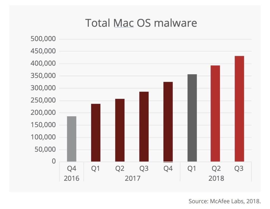 Importance of Mac Antivirus